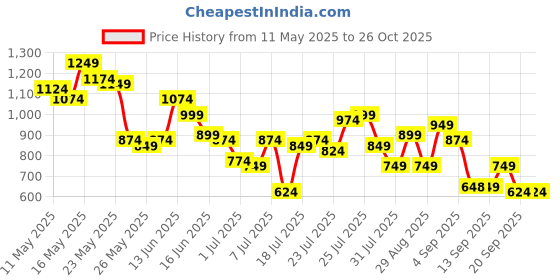 myntra.com SASSAFRAS Print Maxi Dress sassafras Price History Graph from 11 May 2025 to 25 Oct 2025