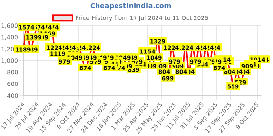 myntra.com SASSAFRAS Printed Crop Top & Skirt sassafras Price History Graph from 17 Jul 2024 to 10 Oct 2025