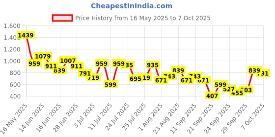 myntra.com SASSAFRAS Printed Crop Top With Skirt Co-Ords sassafras Price History Graph from 16 May 2025 to 7 Oct 2025
