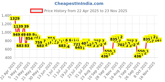 myntra.com SASSAFRAS Printed Jumpsuit sassafras Price History Graph from 22 Apr 2025 to 23 Nov 2025