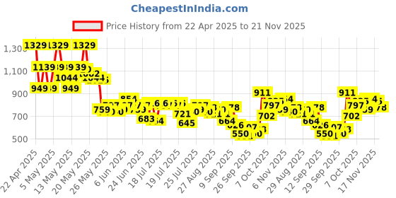 myntra.com SASSAFRAS Printed Jumpsuit sassafras Price History Graph from 22 Apr 2025 to 21 Nov 2025