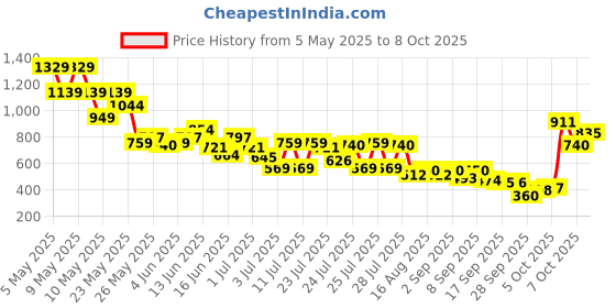 myntra.com SASSAFRAS Printed Jumpsuit sassafras Price History Graph from 5 May 2025 to 8 Oct 2025