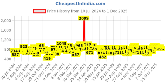 myntra.com SASSAFRAS Printed Midi A-Line Dress with Belt sassafras Price History Graph from 10 Jul 2024 to 1 Dec 2025
