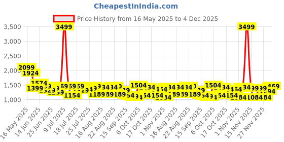 myntra.com SASSAFRAS Printed Oversize Shirt With Trousers Co-Ords sassafras Price History Graph from 16 May 2025 to 4 Dec 2025