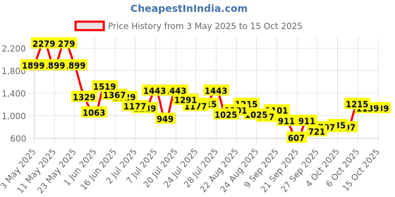 myntra.com SASSAFRAS Printed Top With Palazzo Co-Ords sassafras Price History Graph from 3 May 2025 to 15 Oct 2025