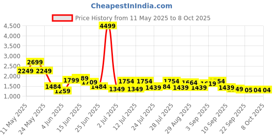 myntra.com SASSAFRAS Printed Top With Palazzo Co-Ords sassafras Price History Graph from 11 May 2025 to 8 Oct 2025
