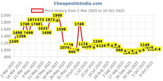myntra.com SASSAFRAS Printed Top With Trousers Co-Ords sassafras Price History Graph from 2 Mar 2025 to 10 Oct 2025