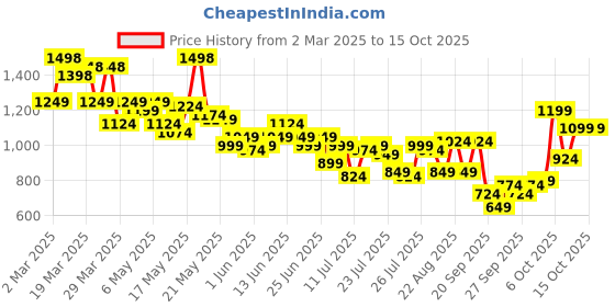 myntra.com SASSAFRAS Printed Tube Top With Palazzos Co-Ords sassafras Price History Graph from 2 Mar 2025 to 14 Oct 2025