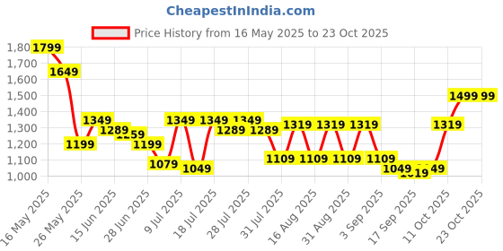 myntra.com SASSAFRAS Puff Sleeve T-shirt Maxi Dress sassafras Price History Graph from 16 May 2025 to 22 Oct 2025