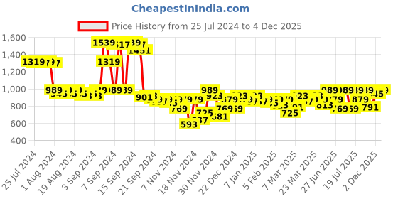 myntra.com SASSAFRAS Puff Sleeves Belted Cotton Shirt Dress sassafras Price History Graph from 25 Jul 2024 to 2 Dec 2025