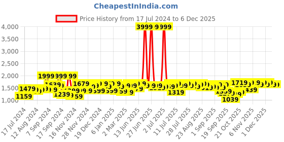 myntra.com SASSAFRAS Pure Cotton Self Design Schiffli Shirt With Trouser sassafras Price History Graph from 17 Jul 2024 to 4 Dec 2025