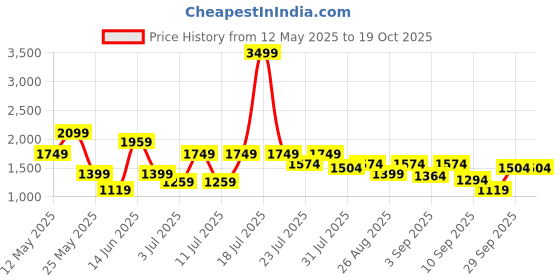 myntra.com SASSAFRAS Pure Poplin Cotton Waistcoat With Shorts Co-Ords sassafras Price History Graph from 12 May 2025 to 17 Oct 2025
