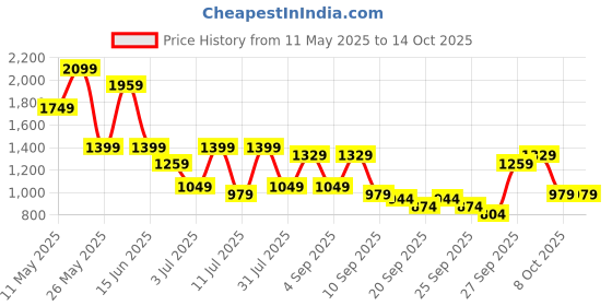 myntra.com SASSAFRAS Pure Poplin Cotton Waistcoat With Shorts Co-Ords sassafras Price History Graph from 11 May 2025 to 13 Oct 2025