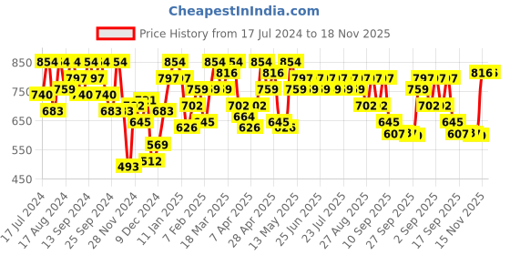 myntra.com SASSAFRAS Purple Ribbed High Neck Pullover sassafras Price History Graph from 17 Jul 2024 to 17 Nov 2025