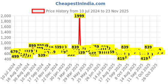myntra.com SASSAFRAS Red & Beige Floral Printed Tiered A-Line Dress sassafras Price History Graph from 10 Jul 2024 to 23 Nov 2025