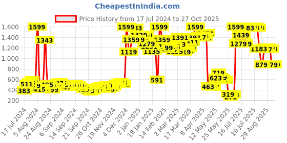 myntra.com SASSAFRAS Red & Pink Geometric Knit Pencil Skirt sassafras Price History Graph from 17 Jul 2024 to 27 Oct 2025