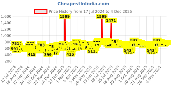 myntra.com SASSAFRAS Red & White Floral Printed Off-Shoulder Smocked Playsuit sassafras Price History Graph from 17 Jul 2024 to 4 Dec 2025