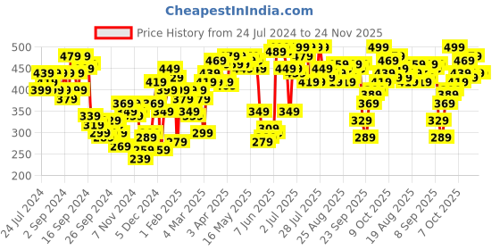 myntra.com SASSAFRAS Red & White Striped Cotton V-Neck Crop Top sassafras Price History Graph from 24 Jul 2024 to 21 Nov 2025