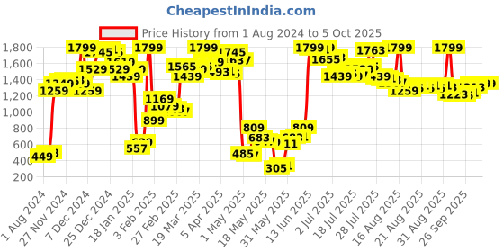 myntra.com SASSAFRAS Red & White Striped Culotte Jumpsuit sassafras Price History Graph from 1 Aug 2024 to 4 Oct 2025