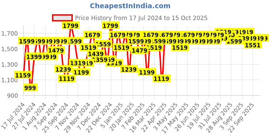myntra.com SASSAFRAS Red Checked Single-Breasted Blazer sassafras Price History Graph from 17 Jul 2024 to 13 Oct 2025