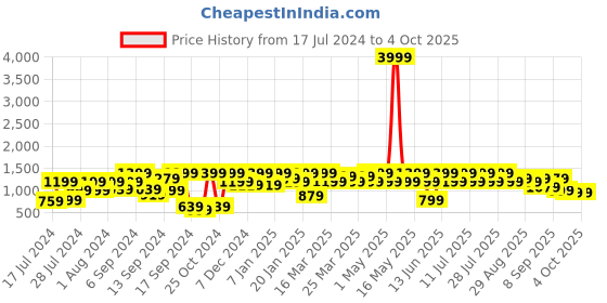 myntra.com SASSAFRAS Red Collarless Asymmetric Closure Biker Jacket sassafras Price History Graph from 17 Jul 2024 to 4 Oct 2025