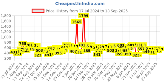 myntra.com SASSAFRAS Red Flared Pleated Mini Skirt sassafras Price History Graph from 17 Jul 2024 to 18 Sep 2025