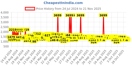 myntra.com SASSAFRAS Red Floral Printed Oversize Shirt with Cargos sassafras Price History Graph from 24 Jul 2024 to 21 Nov 2025