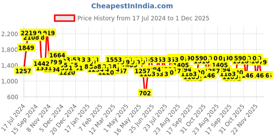 myntra.com SASSAFRAS Red Floral Printed Oversize Shirt With Palazzo sassafras Price History Graph from 17 Jul 2024 to 30 Nov 2025