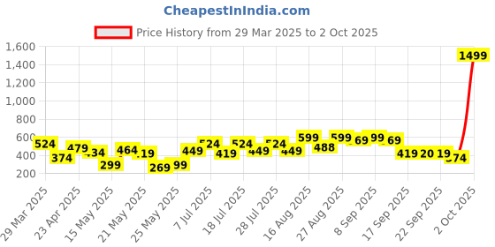 myntra.com SASSAFRAS Red Floral Wrap It Up Top sassafras Price History Graph from 29 Mar 2025 to 2 Oct 2025