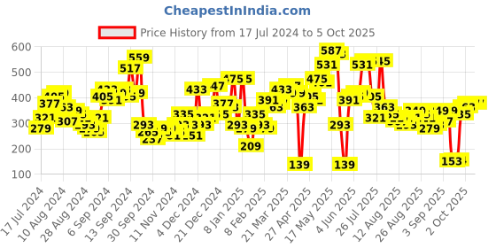 myntra.com SASSAFRAS Red One Shoulder Top sassafras Price History Graph from 17 Jul 2024 to 4 Oct 2025