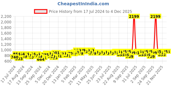 myntra.com SASSAFRAS Red Ribbed High Neck Nylon Pullover Sweater sassafras Price History Graph from 17 Jul 2024 to 4 Dec 2025