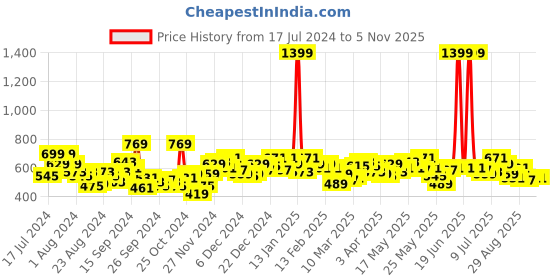 myntra.com SASSAFRAS Red Ribbed Square Neck Fitted Top sassafras Price History Graph from 17 Jul 2024 to 4 Nov 2025