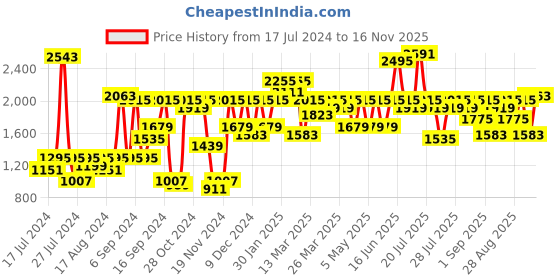 myntra.com SASSAFRAS Red Ribbed Sweater With Pencil Skirt sassafras Price History Graph from 17 Jul 2024 to 16 Nov 2025