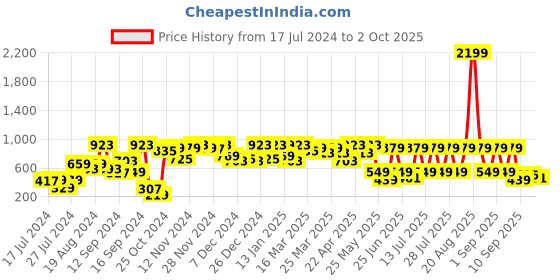 myntra.com SASSAFRAS Red Striped Longline Shrug sassafras Price History Graph from 17 Jul 2024 to 2 Oct 2025