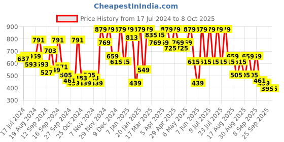 myntra.com SASSAFRAS Red Striped Pullover sassafras Price History Graph from 17 Jul 2024 to 8 Oct 2025