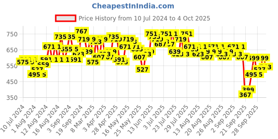 myntra.com SASSAFRAS Red Striped Sweetheart Neck Long Sleeves Regular Top sassafras Price History Graph from 10 Jul 2024 to 4 Oct 2025