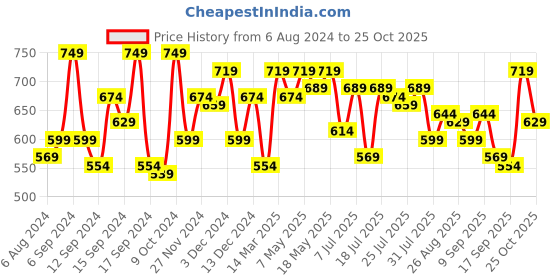 myntra.com SASSAFRAS Red V-Neck Extended Sleeves Peplum Top sassafras Price History Graph from 6 Aug 2024 to 25 Oct 2025