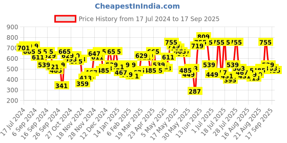 myntra.com SASSAFRAS Red V-Neck Georgette A-Line Mini Dress sassafras Price History Graph from 17 Jul 2024 to 17 Sep 2025
