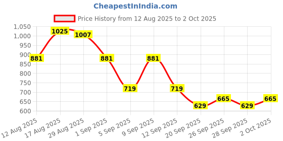 myntra.com SASSAFRAS Ribbed Bodycon Midi Dress sassafras Price History Graph from 12 Aug 2025 to 2 Oct 2025