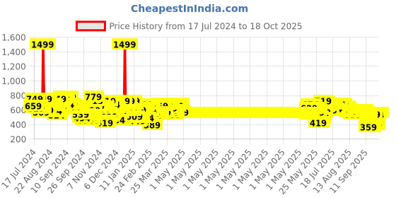 myntra.com SASSAFRAS Ribbed Front Ruched Midi Skirt sassafras Price History Graph from 17 Jul 2024 to 18 Oct 2025
