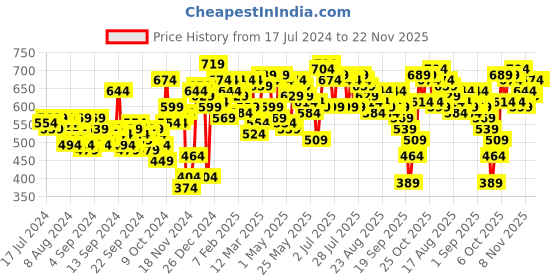 myntra.com SASSAFRAS Ribbed High Neck Front Zipper Fitted Top sassafras Price History Graph from 17 Jul 2024 to 22 Nov 2025