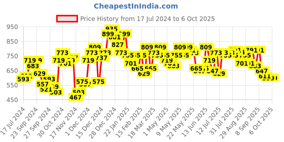 myntra.com SASSAFRAS Ribbed Knitted Open Front Shrug sassafras Price History Graph from 17 Jul 2024 to 5 Oct 2025