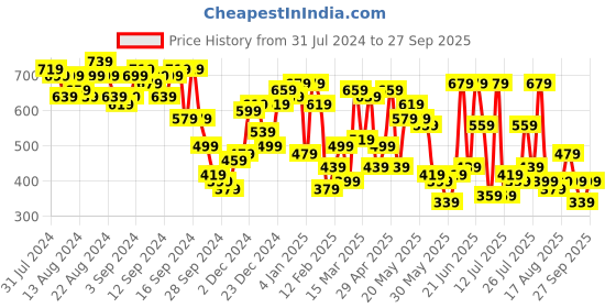 myntra.com SASSAFRAS Ribbed Off-Shoulder Bodycon Dress sassafras Price History Graph from 31 Jul 2024 to 27 Sep 2025