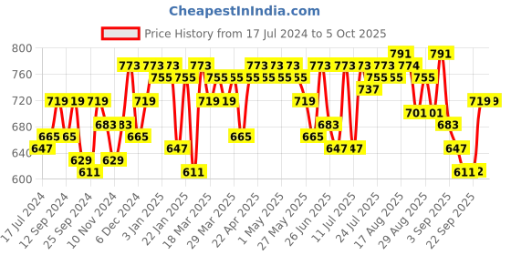 myntra.com SASSAFRAS Ribbed Open Front Shrug sassafras Price History Graph from 17 Jul 2024 to 5 Oct 2025