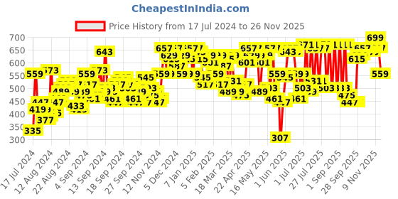myntra.com SASSAFRAS Ribbed Pencil Midi Skirt With Side Slit sassafras Price History Graph from 17 Jul 2024 to 26 Nov 2025