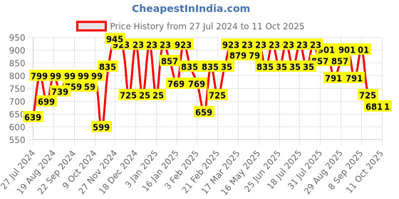 myntra.com SASSAFRAS Ribbed Square Neck Acrylic Pullover sassafras Price History Graph from 27 Jul 2024 to 4 Oct 2025
