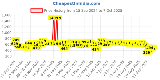myntra.com SASSAFRAS Ribbed V-Neck Crop Top sassafras Price History Graph from 15 Sep 2024 to 4 Oct 2025