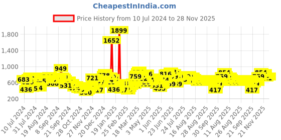 myntra.com SASSAFRAS Rose Self Design Dobby Weave Wrap Dress & Belt sassafras Price History Graph from 10 Jul 2024 to 28 Nov 2025