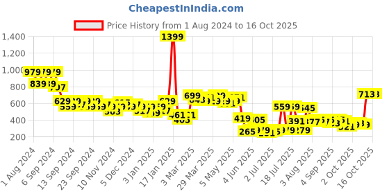 myntra.com SASSAFRAS Round Neck Bodysuit sassafras Price History Graph from 1 Aug 2024 to 15 Oct 2025
