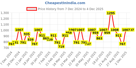 myntra.com SASSAFRAS Round Neck Cut Out A-Line Dress sassafras Price History Graph from 7 Dec 2024 to 2 Dec 2025